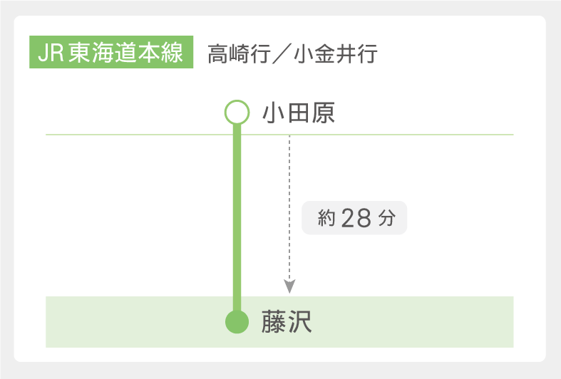 小田原駅から路線図