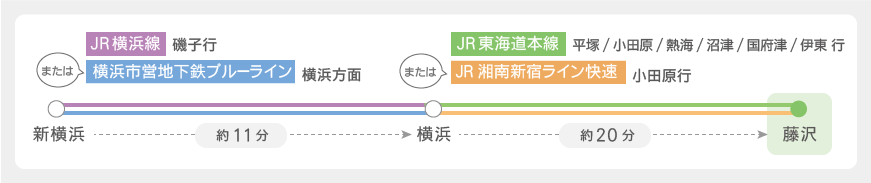 新横浜駅から路線図